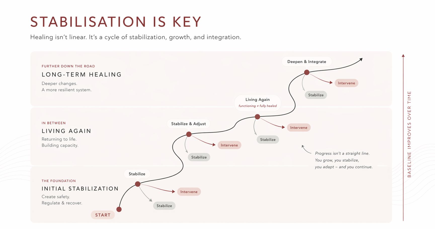 Stabilisation is key